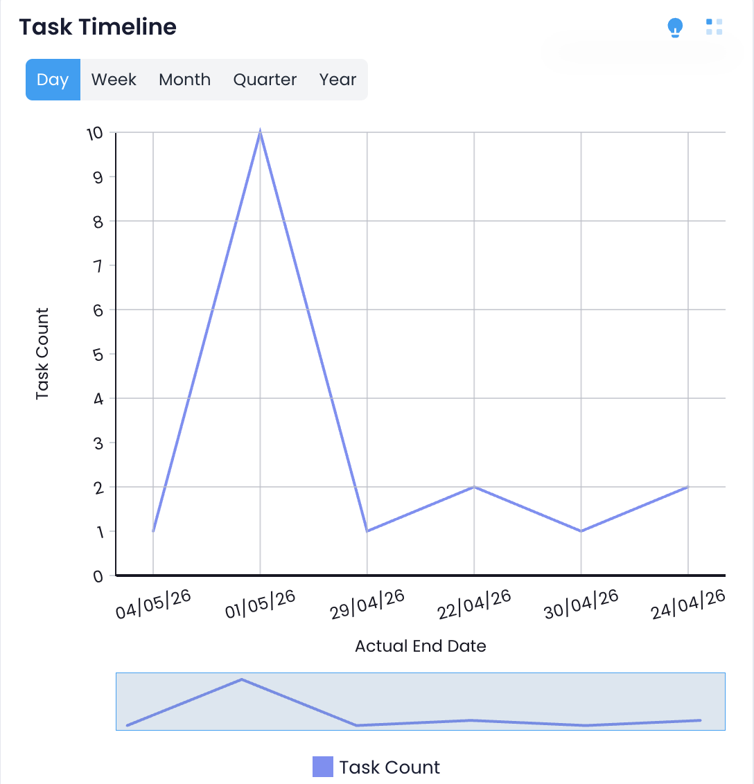 Task timeline chart showing project task count by actual end date