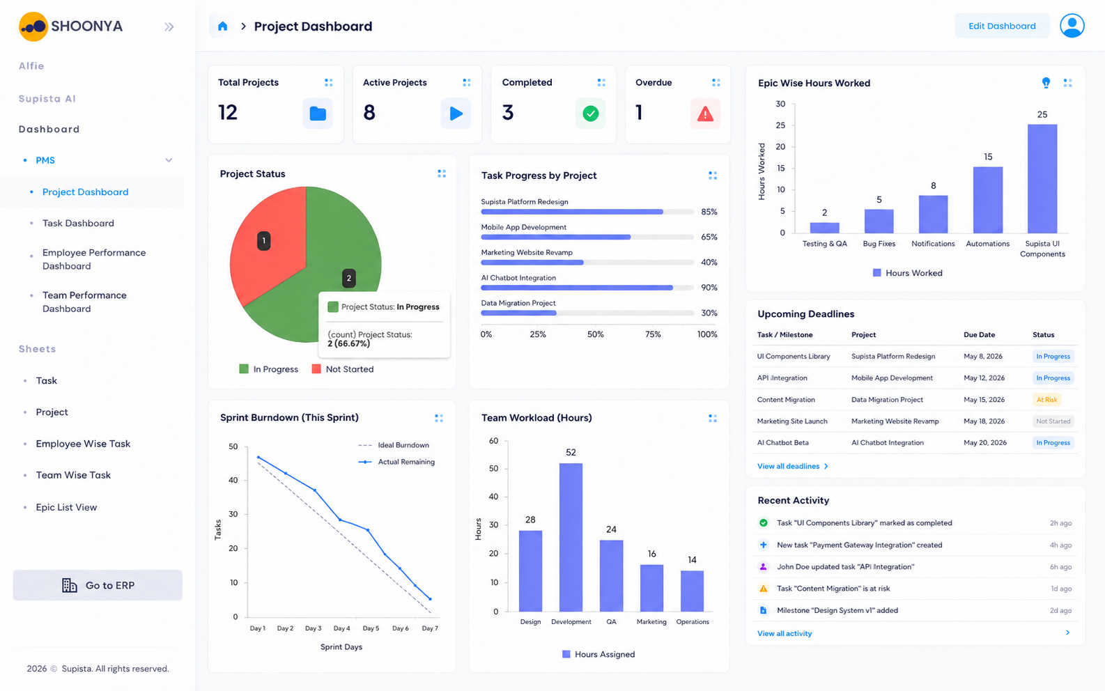 Project analytics dashboard for workload visibility, project progress, and deadline risk
